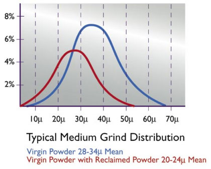 particle size distribution of powder coatings - powder coating troubleshooting guide