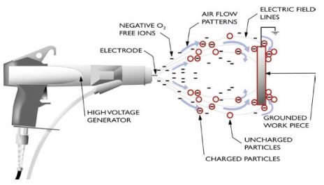 Electrostatic spray corona charging powder coating application - methods for applying powder coatings