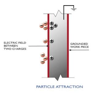 Electrostatic methods of applying powder coatings - Electrostatic attraction diagram