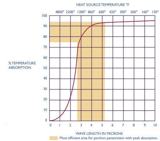 Optimum infrared wavelengths for powder coating - powder coating troubleshooting guide